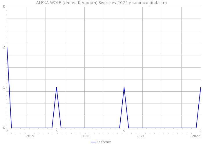 ALEXA WOLF (United Kingdom) Searches 2024 