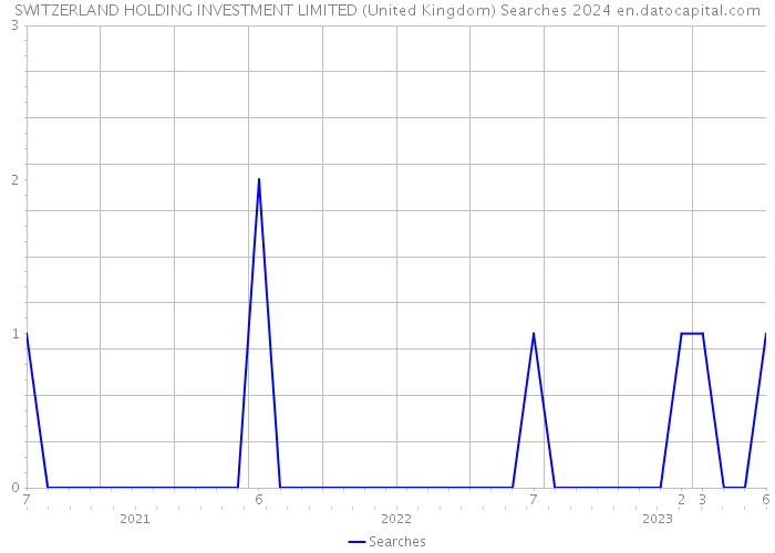 SWITZERLAND HOLDING INVESTMENT LIMITED (United Kingdom) Searches 2024 