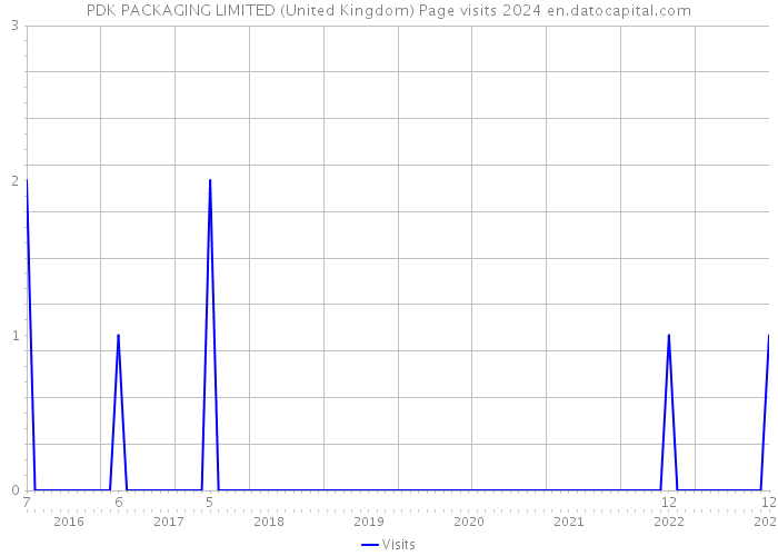 PDK PACKAGING LIMITED (United Kingdom) Page visits 2024 