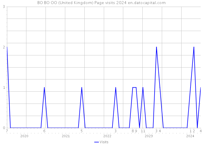 BO BO OO (United Kingdom) Page visits 2024 