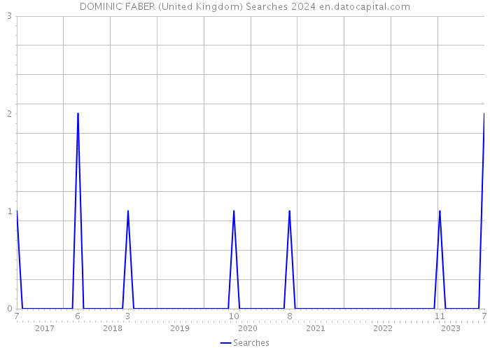 DOMINIC FABER (United Kingdom) Searches 2024 