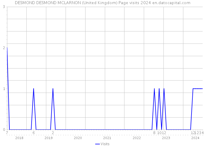 DESMOND DESMOND MCLARNON (United Kingdom) Page visits 2024 