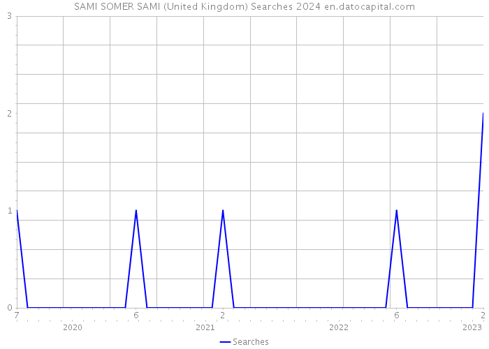 SAMI SOMER SAMI (United Kingdom) Searches 2024 