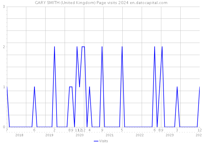 GARY SMITH (United Kingdom) Page visits 2024 