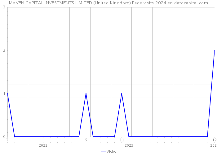 MAVEN CAPITAL INVESTMENTS LIMITED (United Kingdom) Page visits 2024 