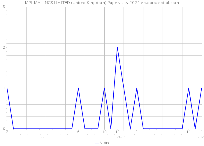 MPL MAILINGS LIMITED (United Kingdom) Page visits 2024 