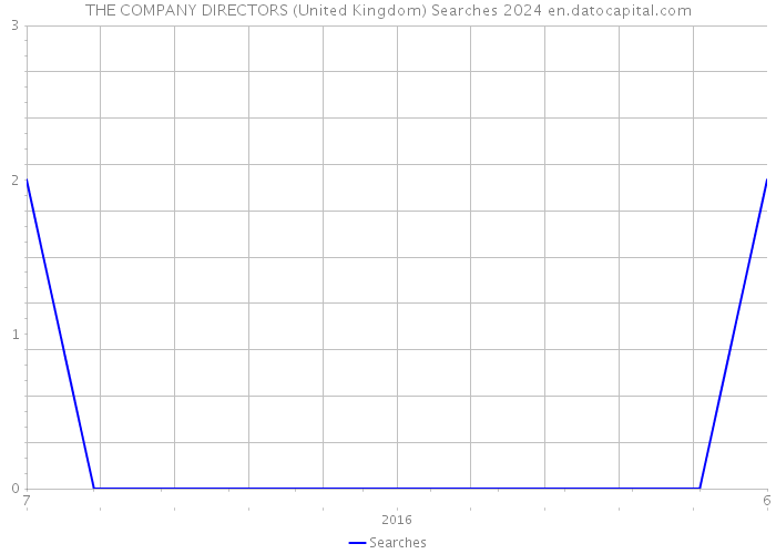 THE COMPANY DIRECTORS (United Kingdom) Searches 2024 