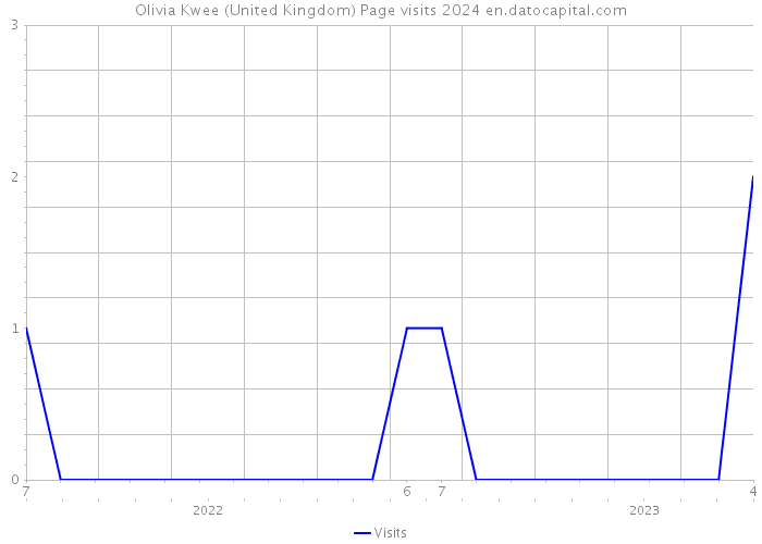 Olivia Kwee (United Kingdom) Page visits 2024 