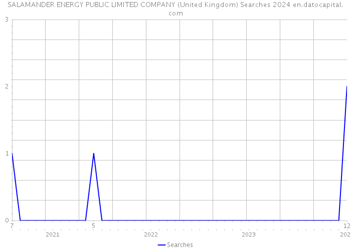 SALAMANDER ENERGY PUBLIC LIMITED COMPANY (United Kingdom) Searches 2024 
