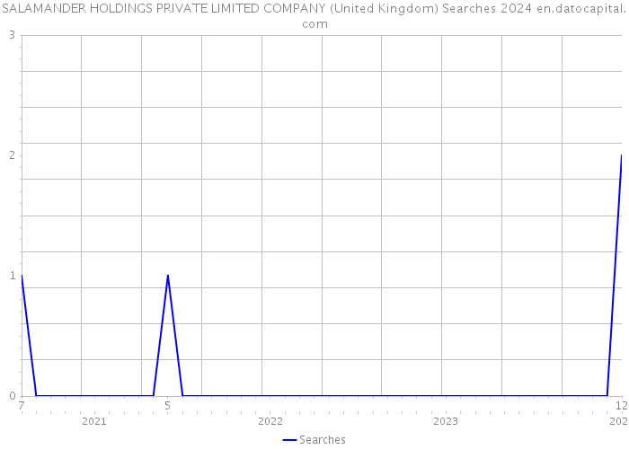 SALAMANDER HOLDINGS PRIVATE LIMITED COMPANY (United Kingdom) Searches 2024 