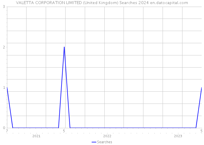 VALETTA CORPORATION LIMITED (United Kingdom) Searches 2024 
