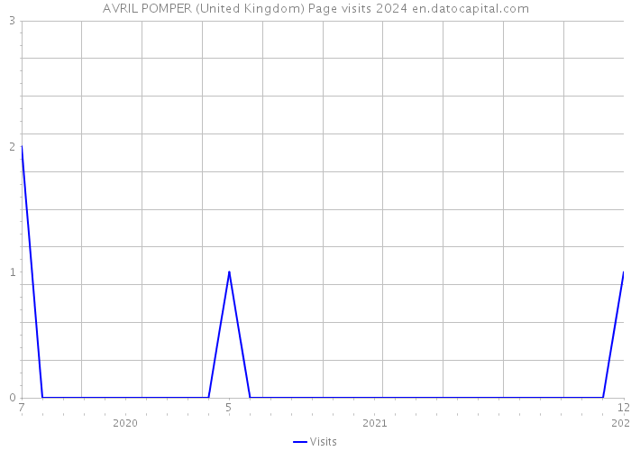 AVRIL POMPER (United Kingdom) Page visits 2024 