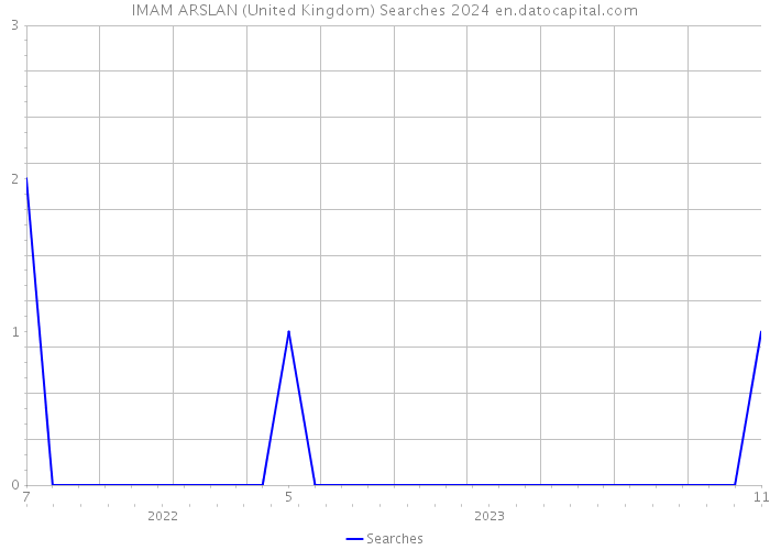 IMAM ARSLAN (United Kingdom) Searches 2024 