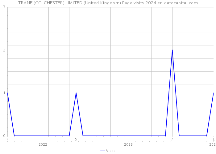 TRANE (COLCHESTER) LIMITED (United Kingdom) Page visits 2024 