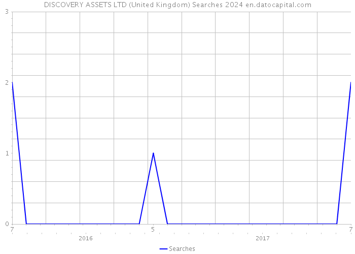 DISCOVERY ASSETS LTD (United Kingdom) Searches 2024 