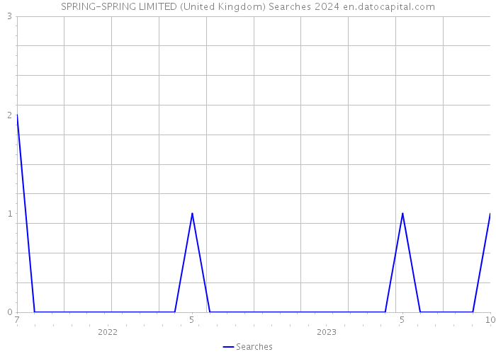 SPRING-SPRING LIMITED (United Kingdom) Searches 2024 