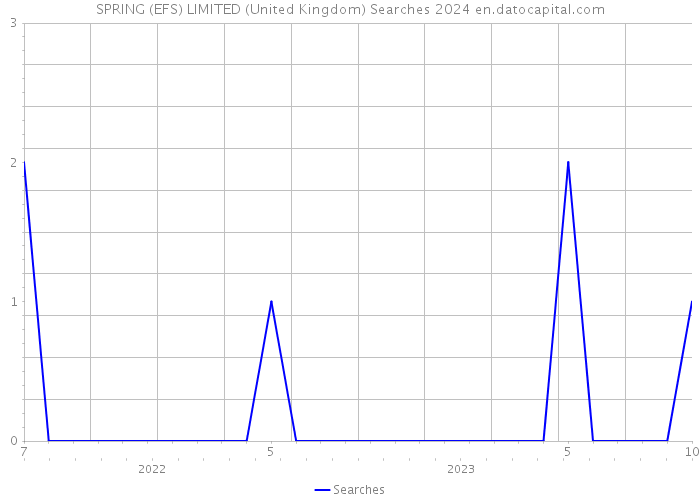 SPRING (EFS) LIMITED (United Kingdom) Searches 2024 