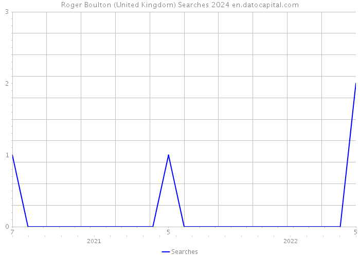Roger Boulton (United Kingdom) Searches 2024 