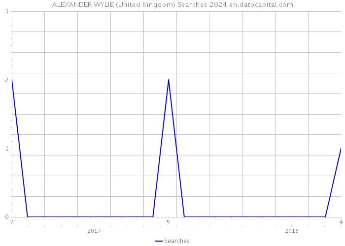 ALEXANDER WYLIE (United Kingdom) Searches 2024 