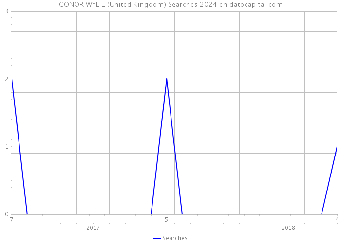 CONOR WYLIE (United Kingdom) Searches 2024 