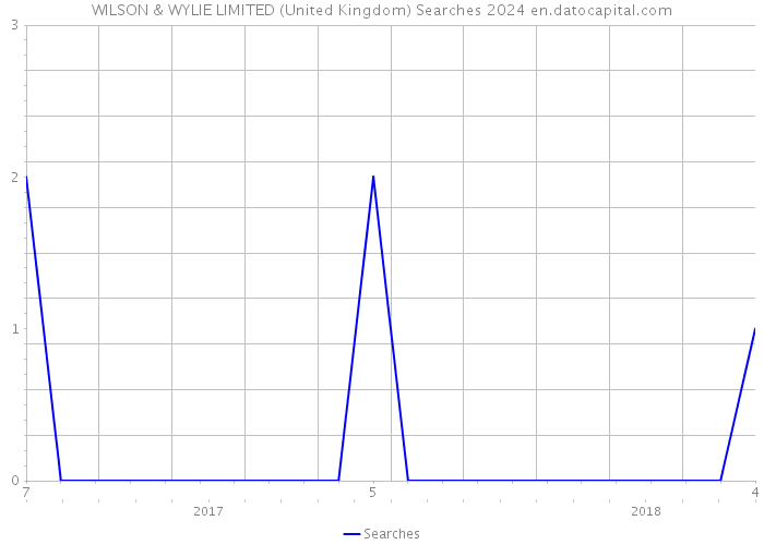 WILSON & WYLIE LIMITED (United Kingdom) Searches 2024 
