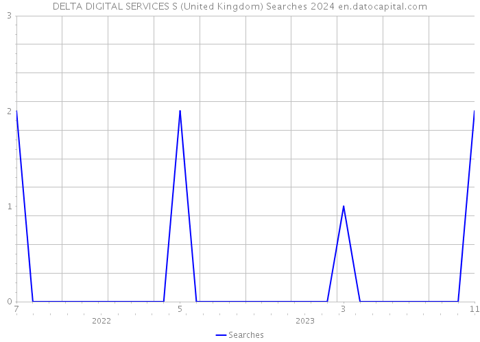 DELTA DIGITAL SERVICES S (United Kingdom) Searches 2024 