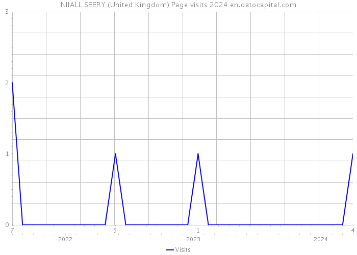 NIIALL SEERY (United Kingdom) Page visits 2024 