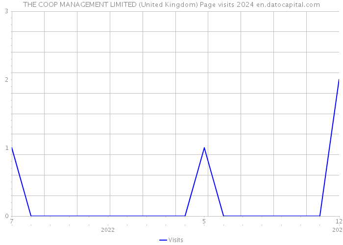 THE COOP MANAGEMENT LIMITED (United Kingdom) Page visits 2024 