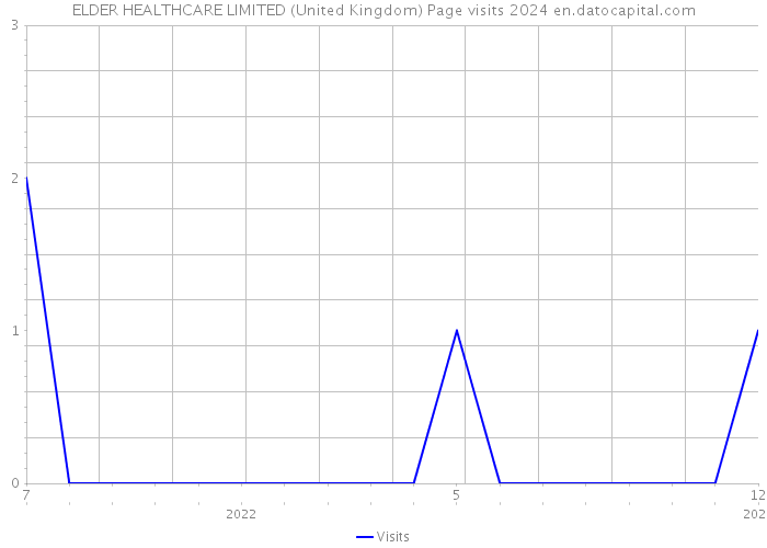 ELDER HEALTHCARE LIMITED (United Kingdom) Page visits 2024 