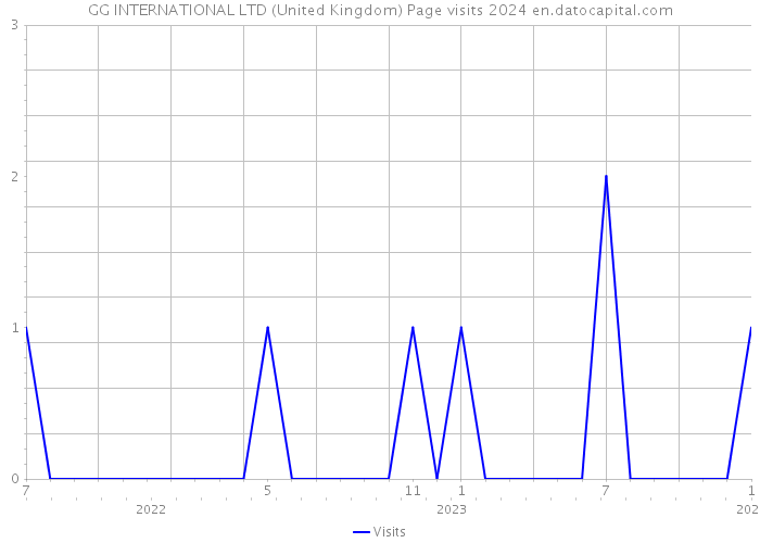 GG INTERNATIONAL LTD (United Kingdom) Page visits 2024 