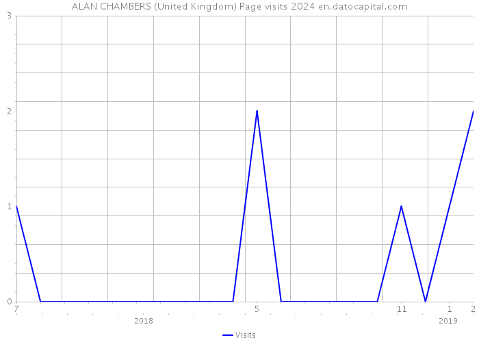 ALAN CHAMBERS (United Kingdom) Page visits 2024 