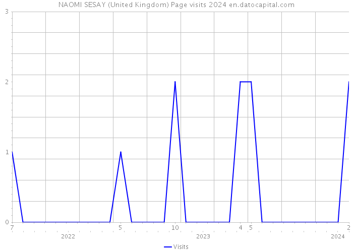 NAOMI SESAY (United Kingdom) Page visits 2024 