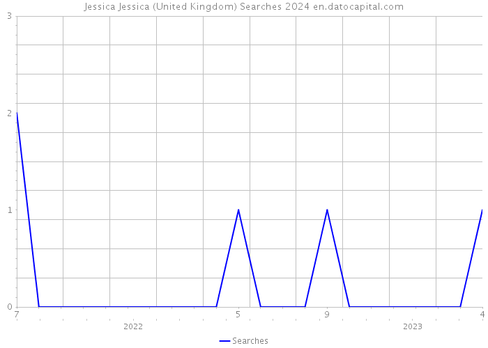 Jessica Jessica (United Kingdom) Searches 2024 
