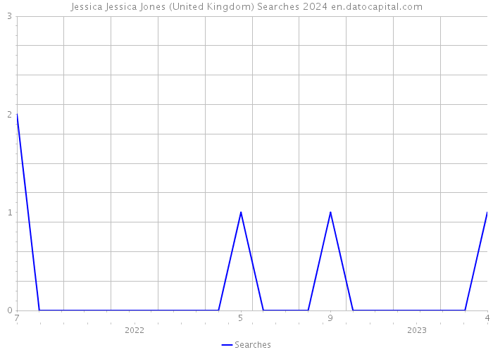 Jessica Jessica Jones (United Kingdom) Searches 2024 
