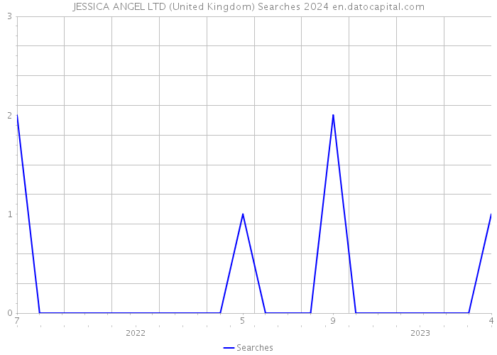JESSICA ANGEL LTD (United Kingdom) Searches 2024 
