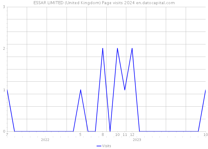ESSAR LIMITED (United Kingdom) Page visits 2024 