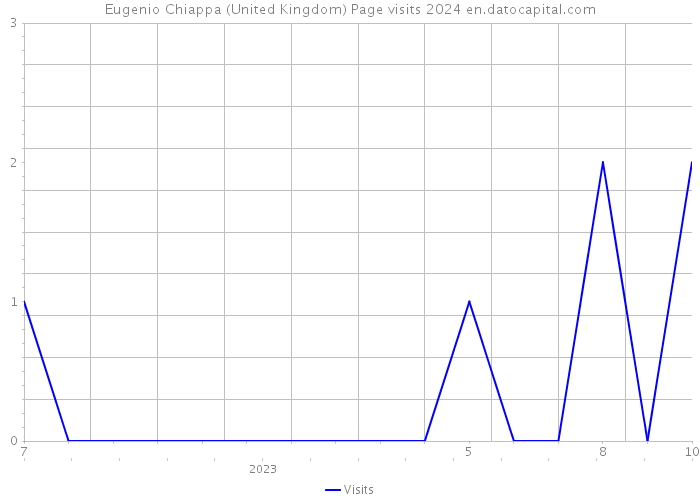 Eugenio Chiappa (United Kingdom) Page visits 2024 