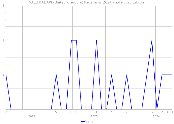VALLI KADARI (United Kingdom) Page visits 2024 