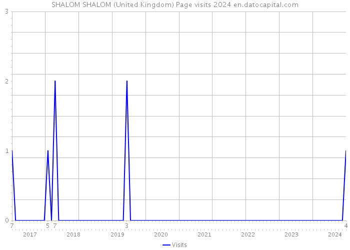 SHALOM SHALOM (United Kingdom) Page visits 2024 