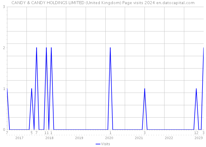 CANDY & CANDY HOLDINGS LIMITED (United Kingdom) Page visits 2024 
