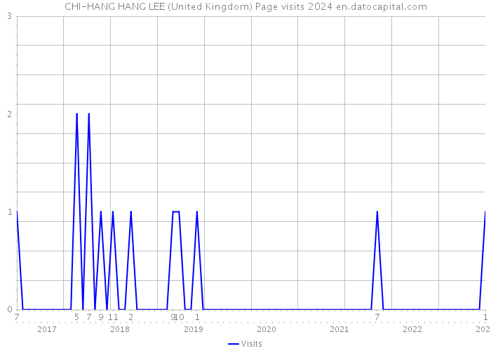 CHI-HANG HANG LEE (United Kingdom) Page visits 2024 