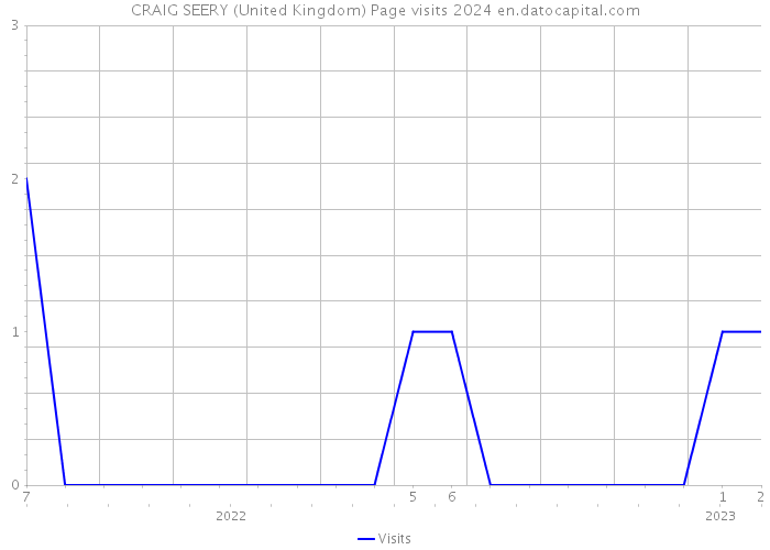 CRAIG SEERY (United Kingdom) Page visits 2024 