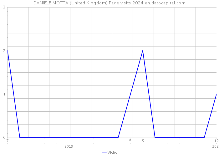 DANIELE MOTTA (United Kingdom) Page visits 2024 
