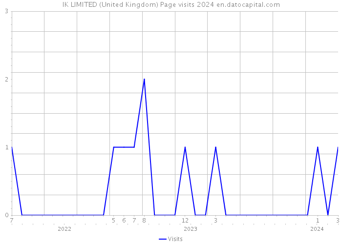IK LIMITED (United Kingdom) Page visits 2024 