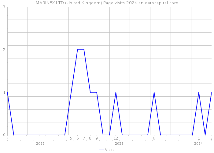 MARINEX LTD (United Kingdom) Page visits 2024 