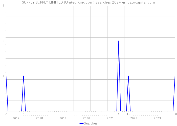 SUPPLY SUPPLY LIMITED (United Kingdom) Searches 2024 