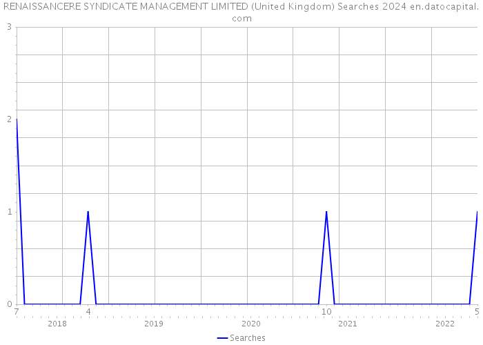 RENAISSANCERE SYNDICATE MANAGEMENT LIMITED (United Kingdom) Searches 2024 