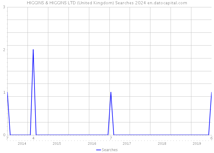 HIGGINS & HIGGINS LTD (United Kingdom) Searches 2024 