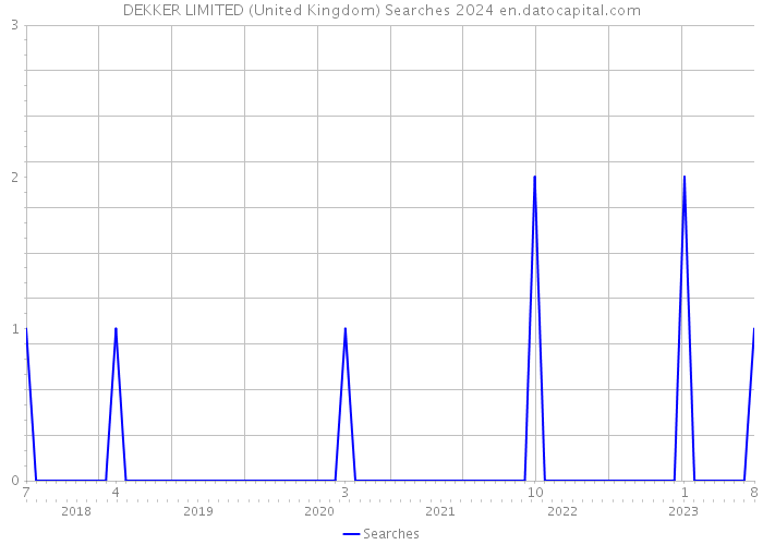 DEKKER LIMITED (United Kingdom) Searches 2024 