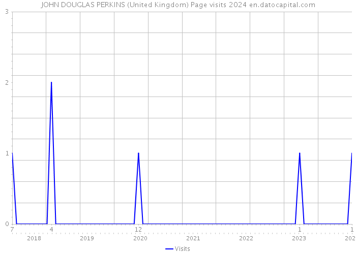 JOHN DOUGLAS PERKINS (United Kingdom) Page visits 2024 